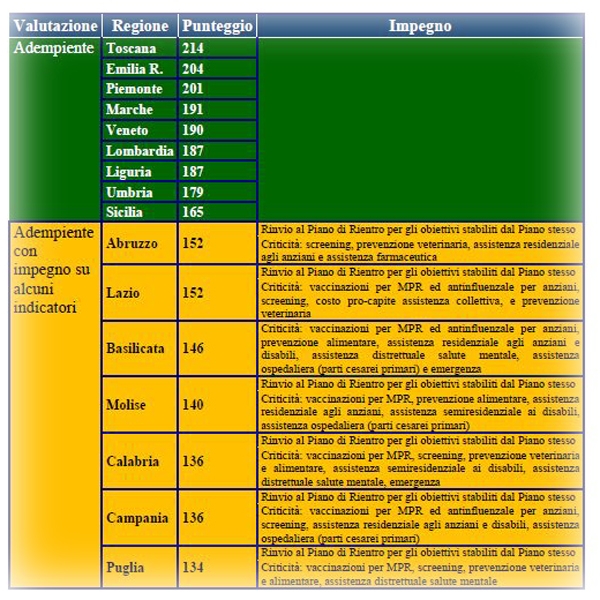 Mantenimento erogazione Livelli Essenziali di Assistenza