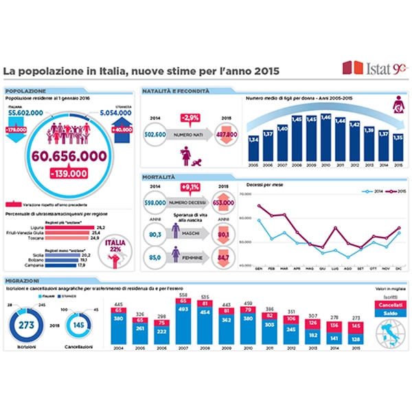 Indicatori demografici ISTAT