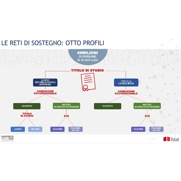 Rapporto Istat 2018: le reti di sostegno